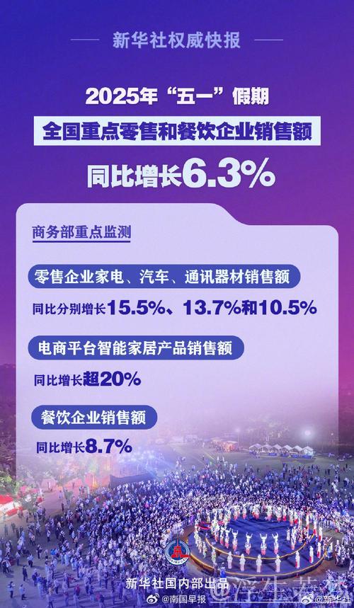 “五一”假期消费火爆推升相关行业销售同比增15.2% “五一”假期消费火爆推升相关行业销售同比增15.2%
