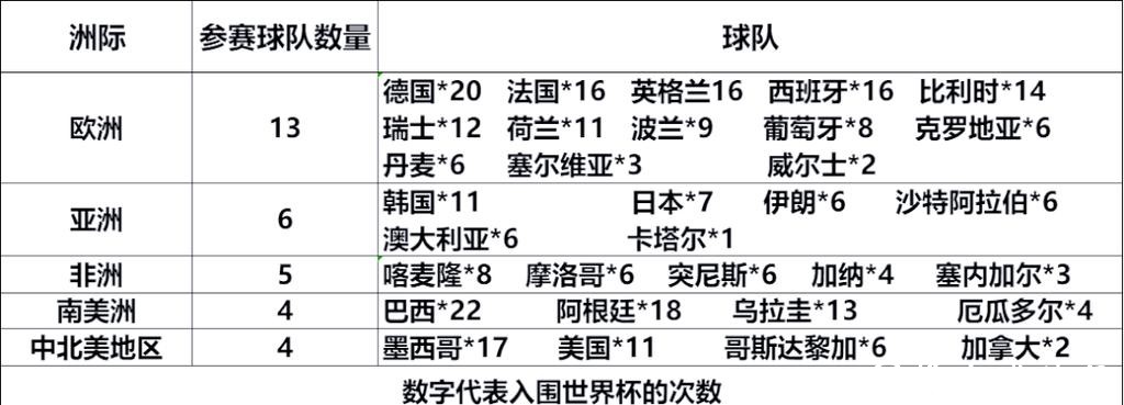 世界杯比赛预测：各大洲球队的表现分析